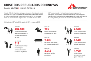 Bangladesh: crise de refugiados Rohingya