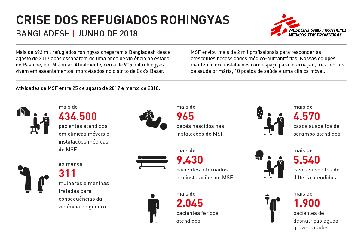Bangladesh: crise de refugiados Rohingya