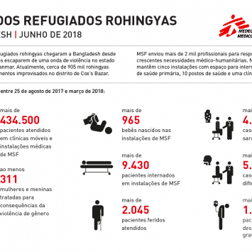 Bangladesh: crise de refugiados Rohingya